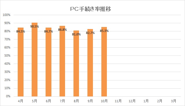 保険PC手続き率